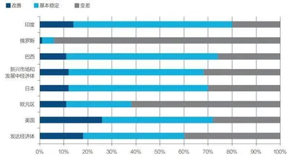 未来半年中国经济有望改善2