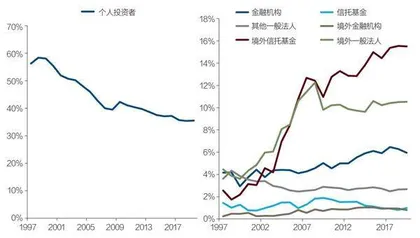 股票投资者结构:全球趋势与中国现状1