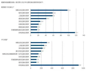 全球IPO的募资与破发