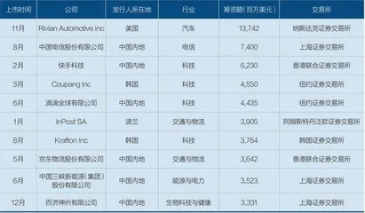 全球IPO的募资与破发1