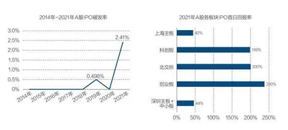 全球IPO的募资与破发4