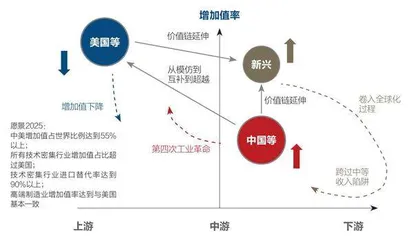 全球价值链新时代3