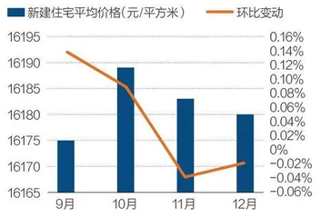 2022,楼市回暖3
