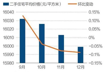2022,楼市回暖4