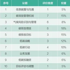 “双碳”目标两周年,中国上市公司的变与不变5