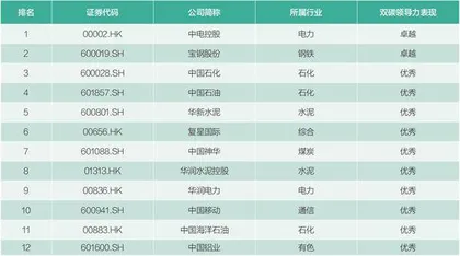 “双碳”目标两周年,中国上市公司的变与不变7