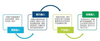 金融健康与供应商赋能:损失还是商机?1