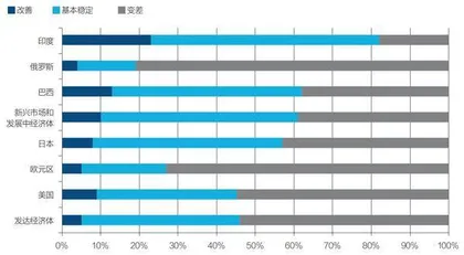 下半年中国经济将恢复向好2