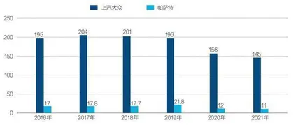 帕萨特缓过劲儿了,但对于上汽大众还不够2