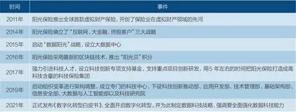 阳光保险的数字化进阶之路1