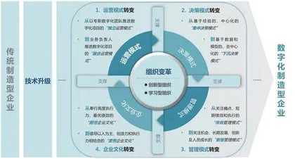 组织变革:企业数字化转型的必经之路1