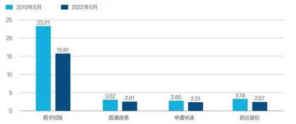 快递新业态:涨价、增收、筹钱1