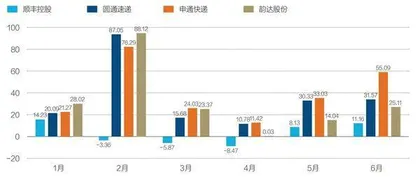 快递新业态:涨价、增收、筹钱2