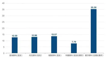 民营眼科医院融资潮起