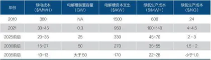 氢能大规模应用为时不远
