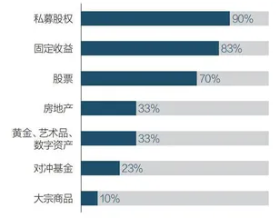 投资未来:中国家族办公室的趋势洞察2