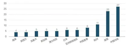 投资未来:中国家族办公室的趋势洞察3