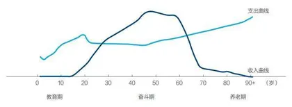 长寿时代如何筹资?2