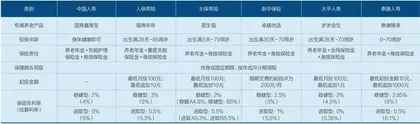 从抢跑到领跑?“保险+”的养老新希翼3