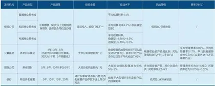养老金融产品大比拼:那些不可不知的细节1