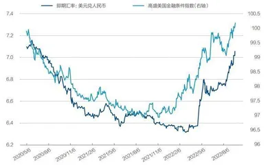 美元高估与人民币贬值压力2