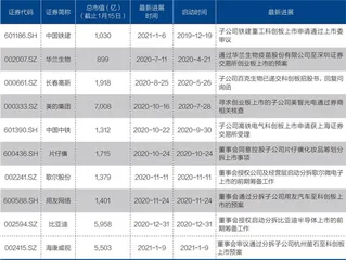 A股拆分潮起1