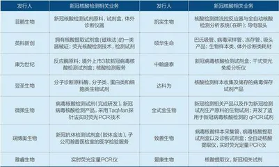 14份招股书看新冠核酸检测企业成败2