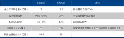 用碳市场约束互联网巨头碳排放1