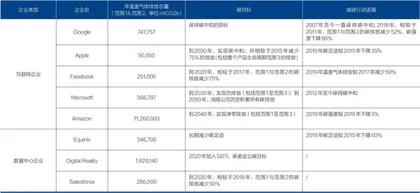 用碳市场约束互联网巨头碳排放2