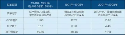 市场化改革是现代化关键2