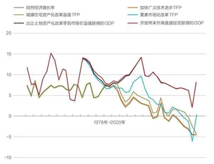 市场化改革是现代化关键3