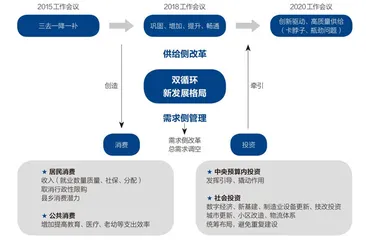 如何理解需求侧改革?1