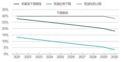 首批个人养老金基金为何不好卖?3