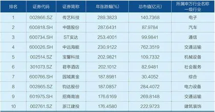 A股鏖战3000点2