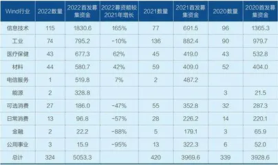 IPO融资有望创历史新高1