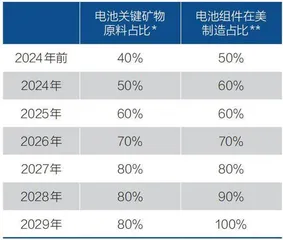 美国产业政策能让制造业回归吗?1