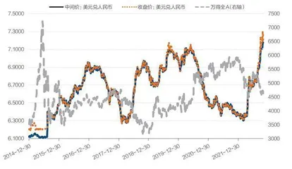 当前“股汇共振”与七年前不同1
