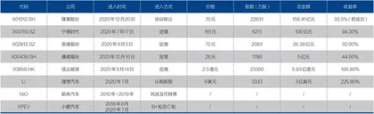 高瓴资本为何158亿入股光伏龙头隆基股份?1