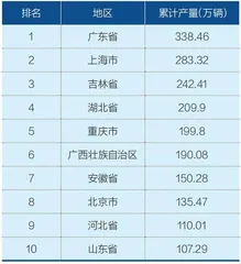 中国汽车逆势再上升1