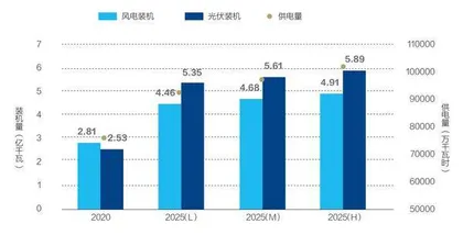 如何构建匹配“双碳”目标的新型电力系统3