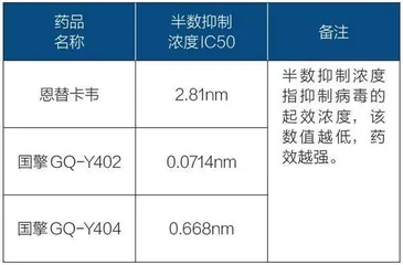 行业观察|国擎医药抗病毒药研发取得进展,关键指标表现优异3