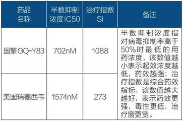 行业观察|国擎医药抗病毒药研发取得进展,关键指标表现优异4