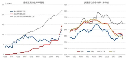 15美元的斗争:分配正义、通货膨胀与资产价格重估1