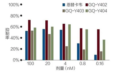 行业观察|国擎医药抗病毒药研发取得进展,关键指标表现优异5