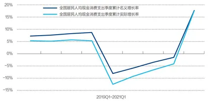 消费需求成主引擎,全年经济前高后低2