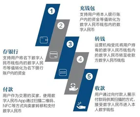 掘金数字人民币 2
