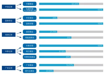 券商资管如何在公募赛道追赶？