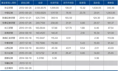 券商资管如何在公募赛道追赶?1