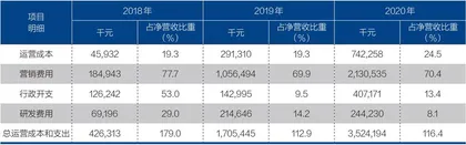 水滴IPO的科技成色几何2