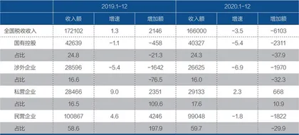 辨析国企民企的税负高低2